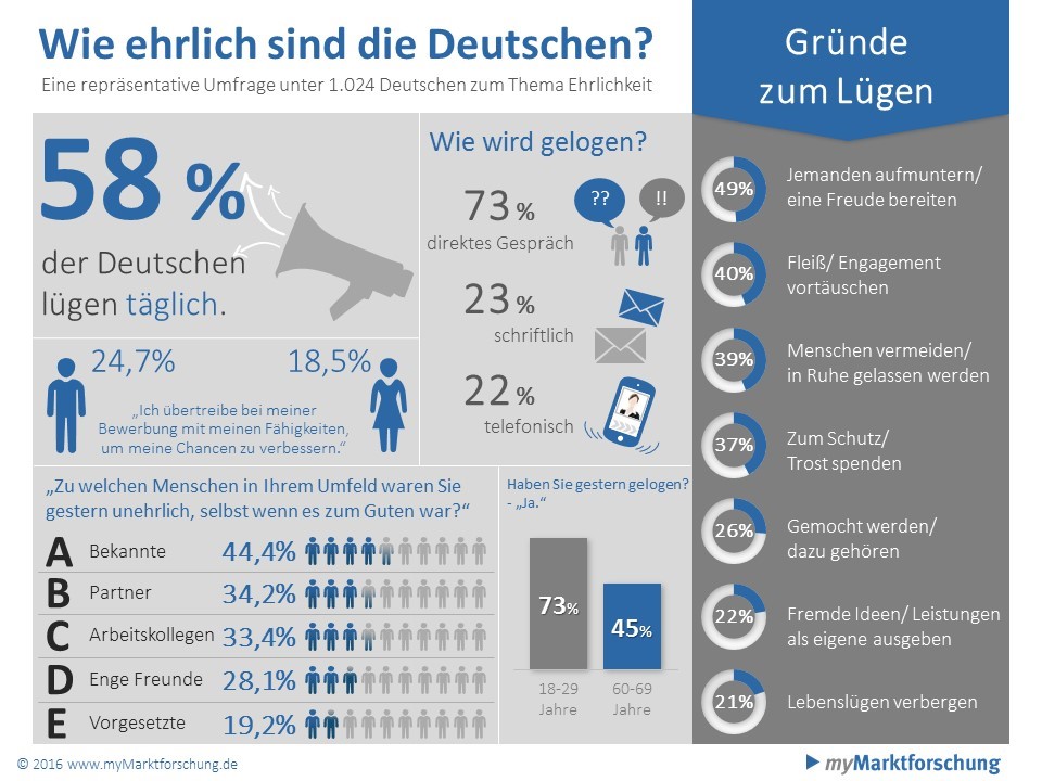 Ergebnisse einer repräsentativen Umfrage unter 1.024 Deutschen zu Ehrlichkeit copyright: myMarktforschung.de