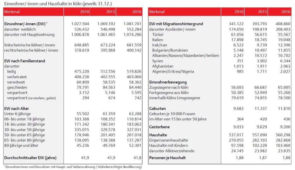 Statistik Bevökerung Köln - copyright: Stadt Köln - Amt für Stadtentwicklung und Statistik