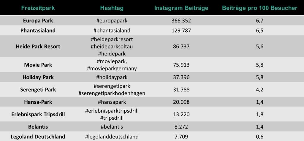 Instagram Beiträge der Top 10 Freizeitparks in Deutschland im Überblick. Aufgrund von Namensänderungen in der Vergangenheit wurden beim Heide Park Resort drei Hashtags berücksichtigt. copyright: Travelcircus