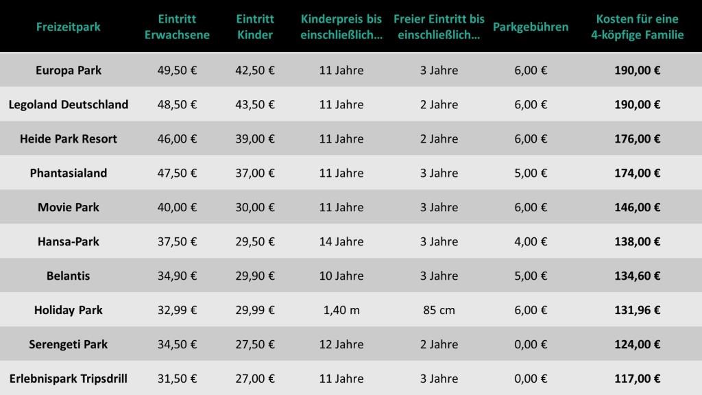 So viel kostet ein Freizeitparkbesuch in den 10 beliebtesten Freizeitparks in Deutschland. Die Eintrittspreise gelten für die Hauptsaison 2018, wenn man ein Ticket an der Kasse kauft. copyright: Travelcircus