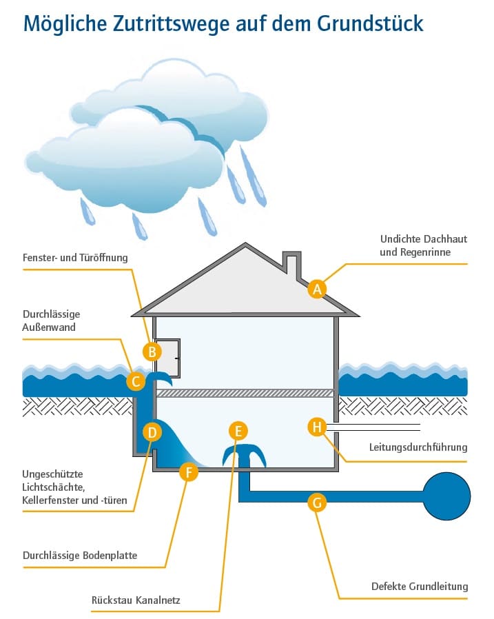 Mögliche Zutrittswege von Wasser in Ihr Haus bei Starkregen